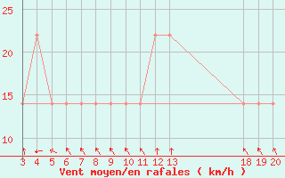 Courbe de la force du vent pour Komiza