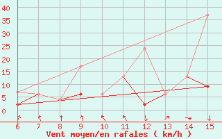 Courbe de la force du vent pour Erzincan