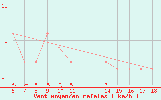 Courbe de la force du vent pour Ustica