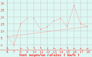 Courbe de la force du vent pour Bou-Saada