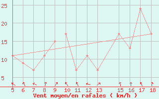 Courbe de la force du vent pour Guidonia