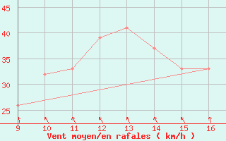 Courbe de la force du vent pour Ismailia