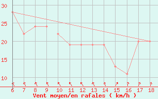 Courbe de la force du vent pour Termoli