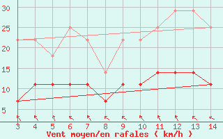 Courbe de la force du vent pour Petrolina