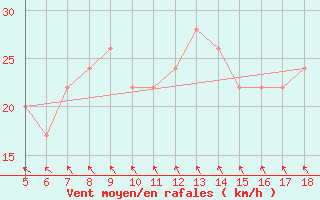 Courbe de la force du vent pour Capo Frasca