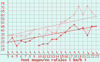 Courbe de la force du vent pour Matro (Sw)