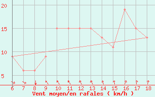 Courbe de la force du vent pour Marina Di Ginosa