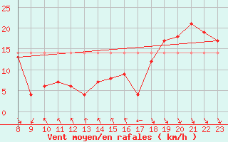 Courbe de la force du vent pour Roc St. Pere (And)