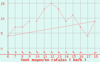 Courbe de la force du vent pour Bonifati