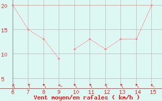 Courbe de la force du vent pour Ustica