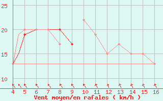 Courbe de la force du vent pour Kardla