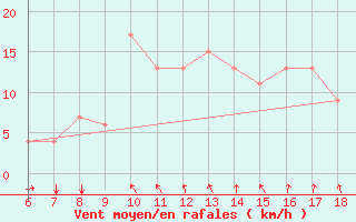 Courbe de la force du vent pour Marina Di Ginosa