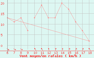 Courbe de la force du vent pour Marina Di Ginosa