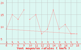 Courbe de la force du vent pour Capo Frasca