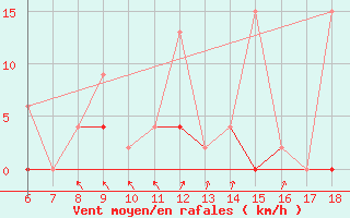 Courbe de la force du vent pour Urfa