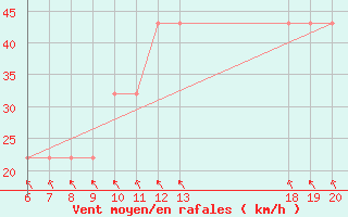 Courbe de la force du vent pour Lastovo