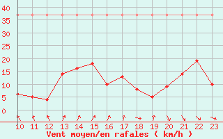 Courbe de la force du vent pour Roc St. Pere (And)