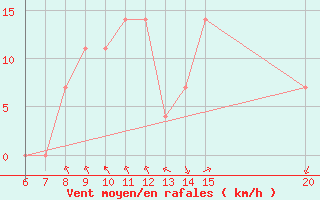 Courbe de la force du vent pour Sanski Most