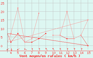 Courbe de la force du vent pour Mardin