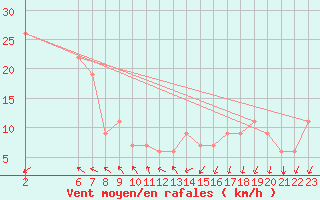 Courbe de la force du vent pour Skagen