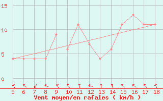 Courbe de la force du vent pour Frosinone