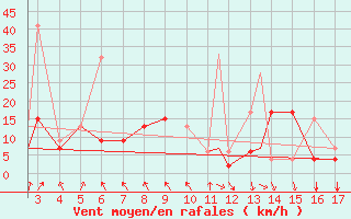 Courbe de la force du vent pour Mardin