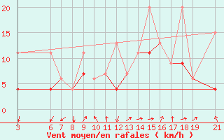 Courbe de la force du vent pour Beni-Mellal