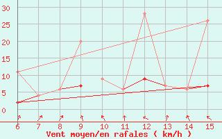 Courbe de la force du vent pour ??rnak