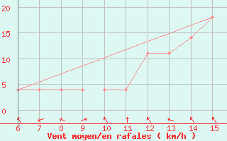 Courbe de la force du vent pour Livno