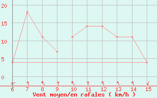 Courbe de la force du vent pour Livno