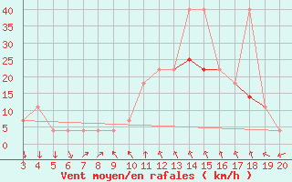 Courbe de la force du vent pour Niksic