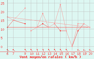 Courbe de la force du vent pour Kefalhnia Airport