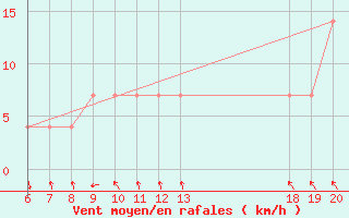 Courbe de la force du vent pour Komiza