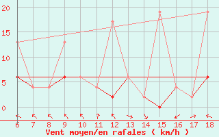 Courbe de la force du vent pour Urfa