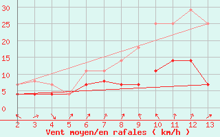 Courbe de la force du vent pour Llerena