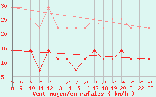 Courbe de la force du vent pour Turku Artukainen