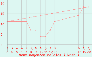 Courbe de la force du vent pour Zavizan