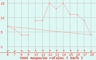 Courbe de la force du vent pour Guidonia