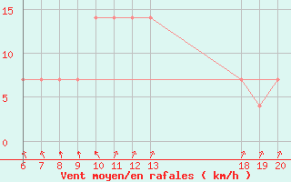 Courbe de la force du vent pour Mali Losinj