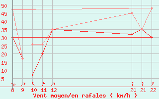 Courbe de la force du vent pour La Dle (Sw)