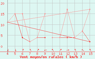 Courbe de la force du vent pour Adiyaman