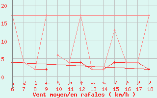 Courbe de la force du vent pour Gaziantep