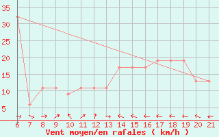 Courbe de la force du vent pour Capo Carbonara