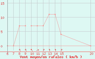 Courbe de la force du vent pour Sanski Most