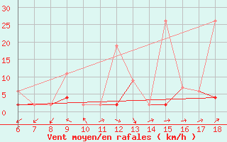 Courbe de la force du vent pour Ardahan