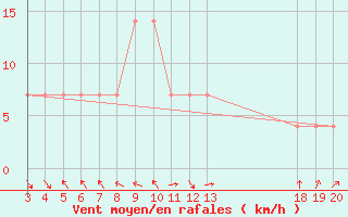 Courbe de la force du vent pour Zavizan