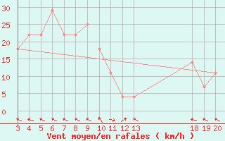 Courbe de la force du vent pour Zavizan