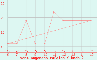 Courbe de la force du vent pour Morphou