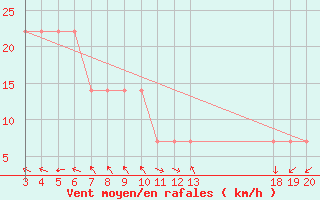 Courbe de la force du vent pour Zavizan