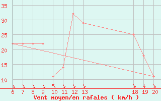 Courbe de la force du vent pour Knin